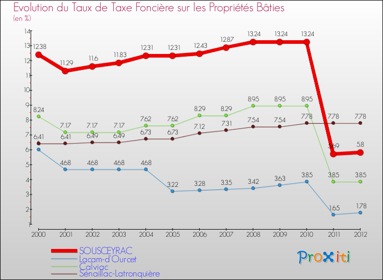 Evolution du taux de la taxe foncière sur le bati pour SOUSCEYRAC et les communes proches de 2000 à 2012 Comparaison des taux de taxe foncière sur le bati pour SOUSCEYRAC et les communes voisines de 2000 à 2012