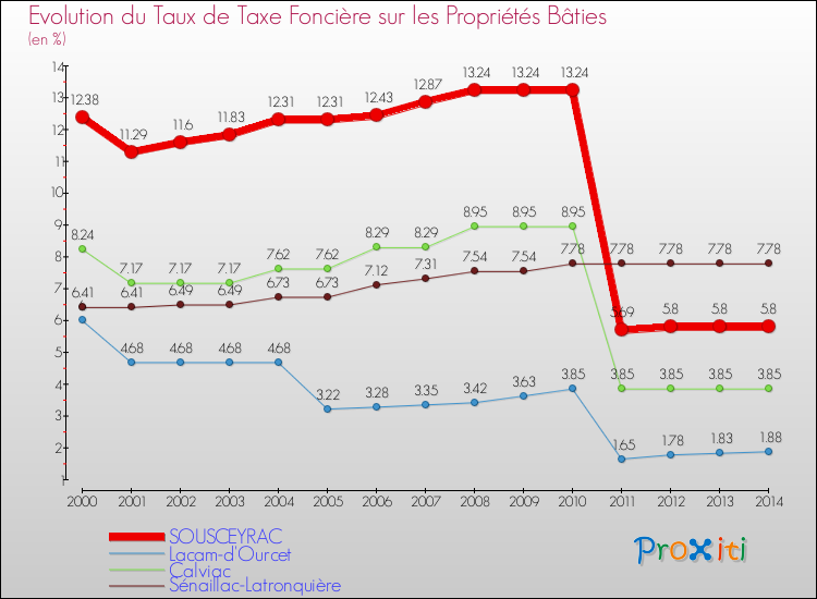 Evolution du taux de la taxe foncière sur le bati pour SOUSCEYRAC et les communes proches de 2000 à 2014 Comparaison des taux de taxe foncière sur le bati pour SOUSCEYRAC et les communes voisines de 2000 à 2014