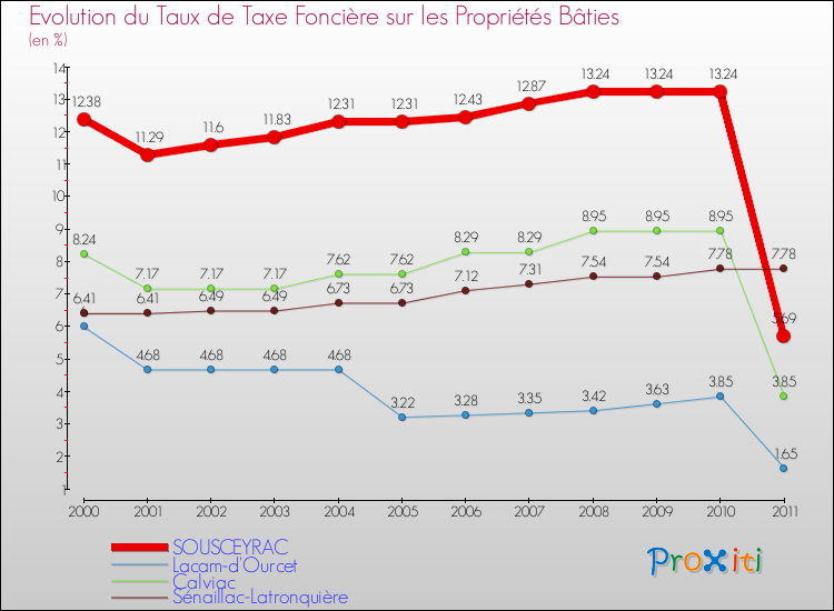 Evolution du taux de la taxe foncière sur le bati pour SOUSCEYRAC et les communes proches Comparaison des taux de taxe foncière sur le bati pour SOUSCEYRAC et les communes voisines