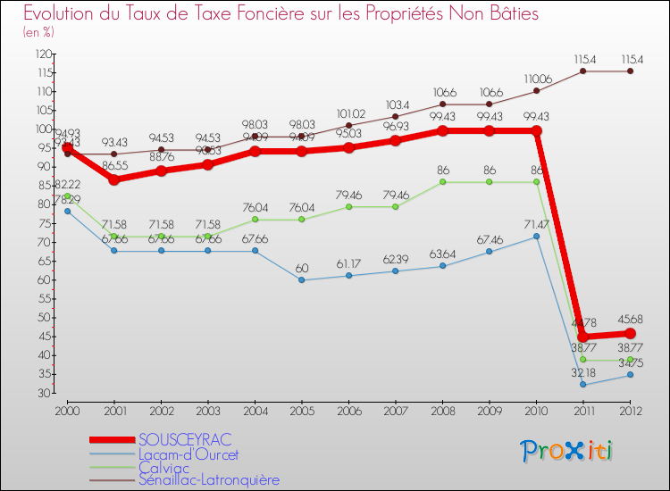 Evolution du taux de la taxe foncière sur les immeubles et terrains non batis pour SOUSCEYRAC et les communes proches de 2000 à 2012 Comparaison des taux de la taxe foncière sur les immeubles et terrains non batis pour SOUSCEYRAC et les communes voisines de 2000 à 2012