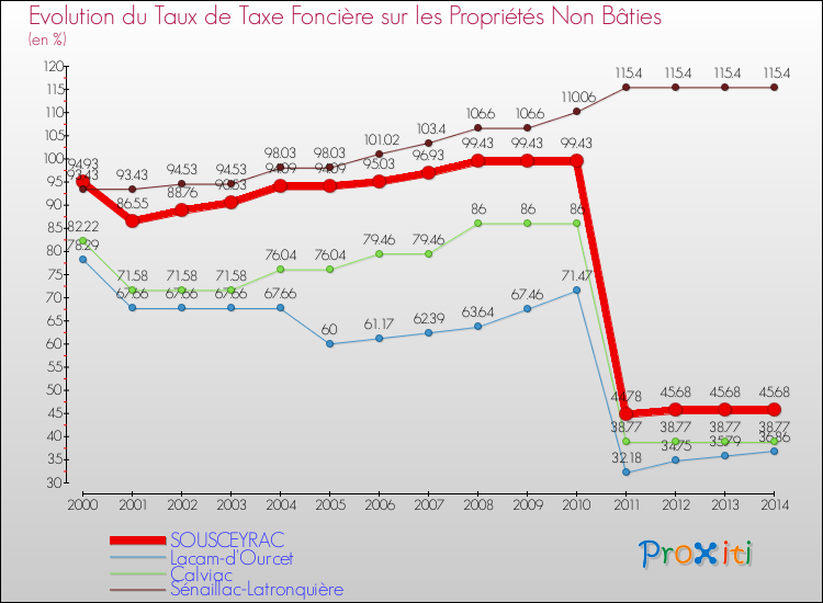 Evolution du taux de la taxe foncière sur les immeubles et terrains non batis pour SOUSCEYRAC et les communes proches de 2000 à 2014 Comparaison des taux de la taxe foncière sur les immeubles et terrains non batis pour SOUSCEYRAC et les communes voisines de 2000 à 2014
