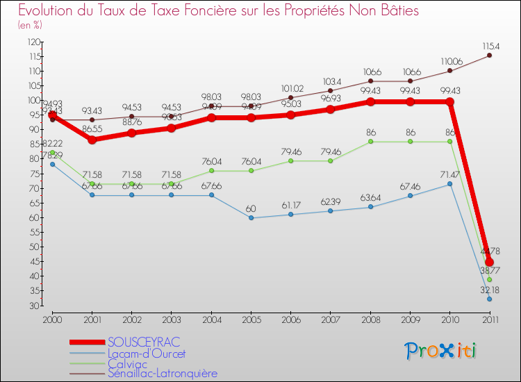 Evolution du taux de la taxe foncière sur les immeubles et terrains non batis pour SOUSCEYRAC et les communes proches Comparaison des taux de la taxe foncière sur les immeubles et terrains non batis pour SOUSCEYRAC et les communes voisines