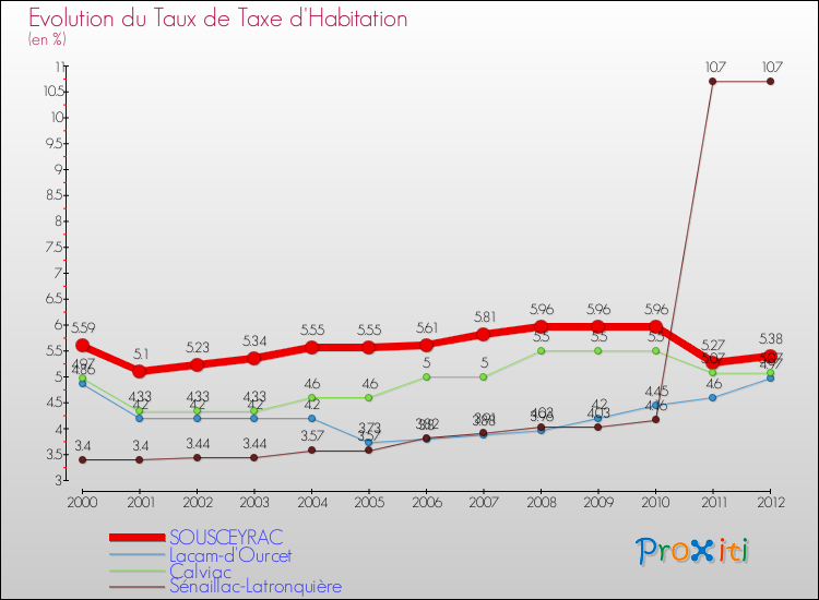 Evolution du taux de la taxe d'habitation pour SOUSCEYRAC et les communes proches Comparaison des taux de la taxe d'habitation pour SOUSCEYRAC et les communes voisines