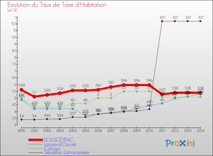 Evolution du taux de la taxe d'habitation pour SOUSCEYRAC et les communes proches de 2000 à 2014 Comparaison des taux de la taxe d'habitation pour SOUSCEYRAC et les communes voisines de 2000 à 2014