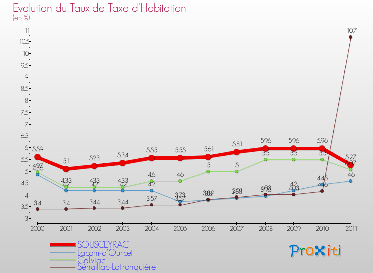 Evolution du taux de la taxe d'habitation pour SOUSCEYRAC et les communes proches Comparaison des taux de la taxe d'habitation pour SOUSCEYRAC et les communes voisines