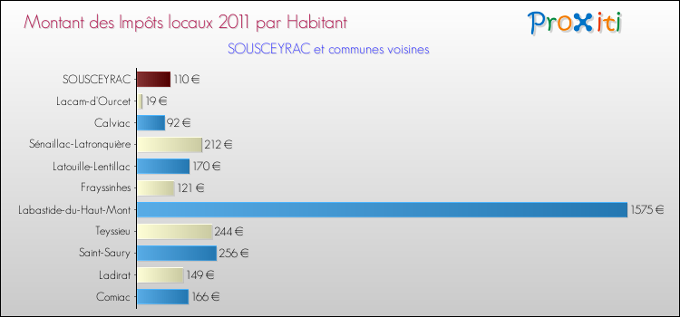 Montant des impôts locaux par Habitant pour SOUSCEYRAC et les communes proches Comparaison des impôts locaux par habitant pour SOUSCEYRAC et les communes voisines