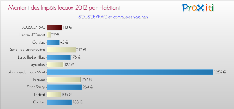 Montant des impôts locaux par Habitant pour SOUSCEYRAC et les communes proches Comparaison des impôts locaux par habitant pour SOUSCEYRAC et les communes voisines