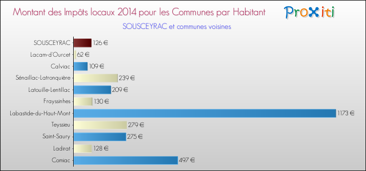 Montant des impôts locaux par Habitant pour SOUSCEYRAC et les communes proches en 2014 Comparaison des impôts locaux par habitant pour SOUSCEYRAC et les communes voisines en 2014