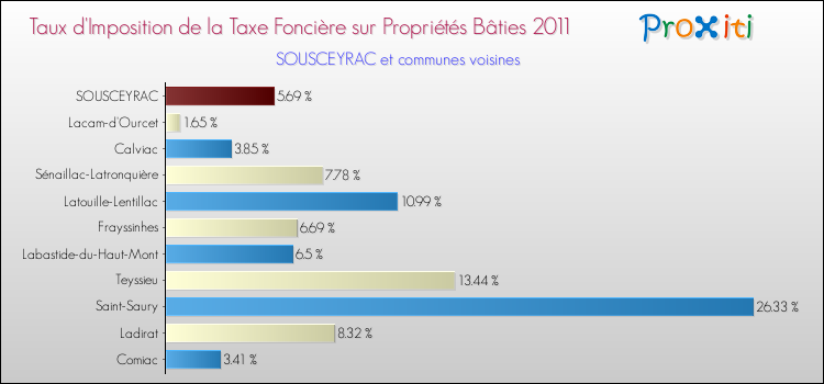 Taux d'imposition de la taxe foncière sur le bati 2011 pour SOUSCEYRAC et les communes proches Comparaison des taux d'imposition de la taxe foncière sur le bati 2011 pour SOUSCEYRAC et les communes voisines