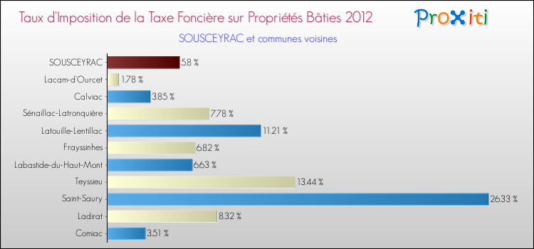 Taux d'imposition de la taxe foncière sur le bati 2012 pour SOUSCEYRAC et les communes proches Comparaison des taux d'imposition de la taxe foncière sur le bati 2012 pour SOUSCEYRAC et les communes voisines