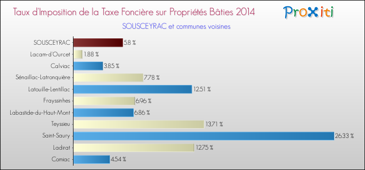 Taux d'imposition de la taxe foncière sur le bati 2014 pour SOUSCEYRAC et les communes proches Comparaison des taux d'imposition de la taxe foncière sur le bati 2014 pour SOUSCEYRAC et les communes voisines