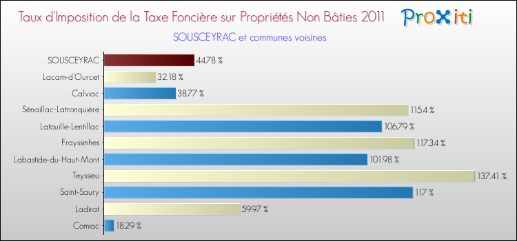 Taux d'imposition de la taxe foncière sur les immeubles et terrains non batis 2011 pour SOUSCEYRAC et les communes proches Comparaison des taux d'imposition de la taxe foncière sur les immeubles et terrains non batis 2011 pour SOUSCEYRAC et les communes voisines