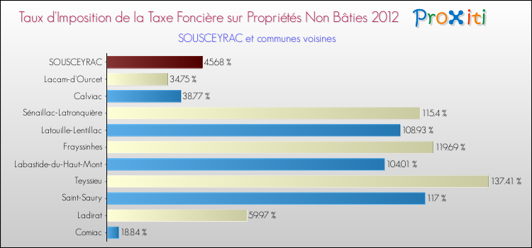 Taux d'imposition de la taxe foncière sur les immeubles et terrains non batis 2012 pour SOUSCEYRAC et les communes proches Comparaison des taux d'imposition de la taxe foncière sur les immeubles et terrains non batis 2012 pour SOUSCEYRAC et les communes voisines