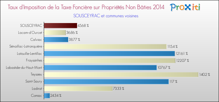 Taux d'imposition de la taxe foncière sur les immeubles et terrains non batis 2014 pour SOUSCEYRAC et les communes proches Comparaison des taux d'imposition de la taxe foncière sur les immeubles et terrains non batis 2014 pour SOUSCEYRAC et les communes voisines