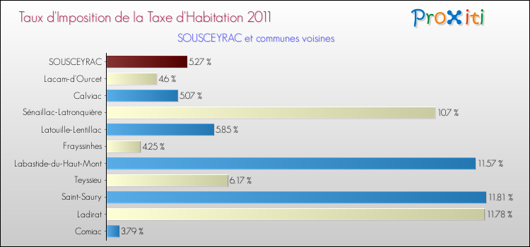 Taux d'imposition de la taxe d'habitation 2011 pour SOUSCEYRAC et les communes proches Comparaison des taux d'imposition de la taxe d'habitation 2011 pour SOUSCEYRAC et les communes voisines