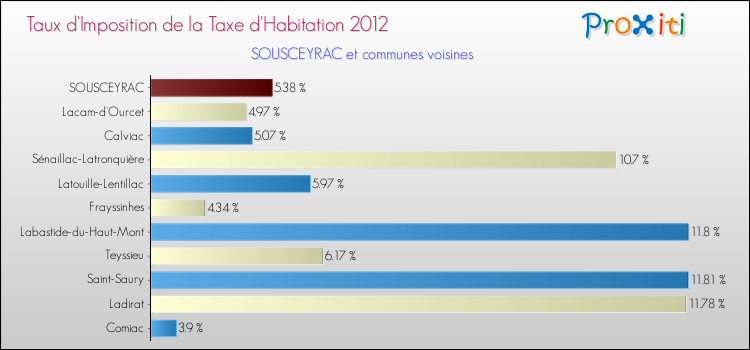 Taux d'imposition de la taxe d'habitation 2012 pour SOUSCEYRAC et les communes proches Comparaison des taux d'imposition de la taxe d'habitation 2012 pour SOUSCEYRAC et les communes voisines