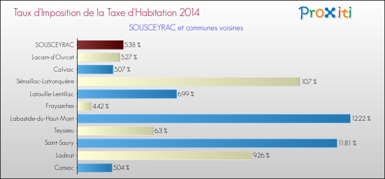 Taux d'imposition de la taxe d'habitation 2014 pour SOUSCEYRAC et les communes proches Comparaison des taux d'imposition de la taxe d'habitation 2014 pour SOUSCEYRAC et les communes voisines