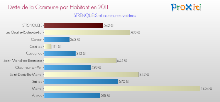 Dette par habitant de la commune en 2011 pour STRENQUELS et les communes proches Comparaison de la dette par habitant de la commune en 2011 pour STRENQUELS et les communes voisines