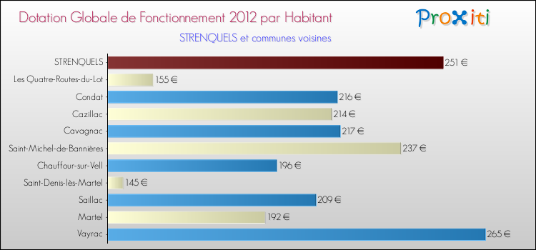 Montant des dotations globales de fonctionnement DGF par Habitant pour STRENQUELS et les communes proches Comparaison des des dotations globales de fonctionnement DGF par habitant pour STRENQUELS et les communes voisines