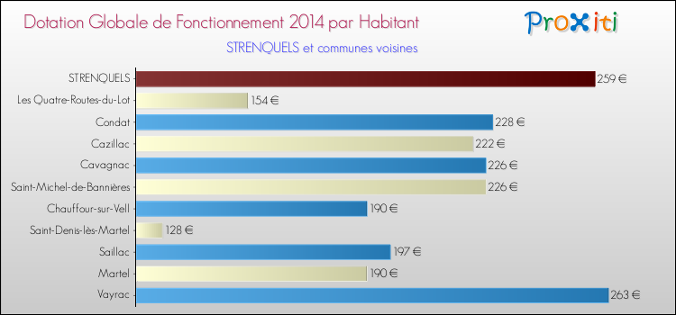 Montant des dotations globales de fonctionnement DGF par Habitant pour STRENQUELS et les communes proches en 2014. Comparaison des des dotations globales de fonctionnement DGF par habitant pour STRENQUELS et les communes voisines en 2014.
