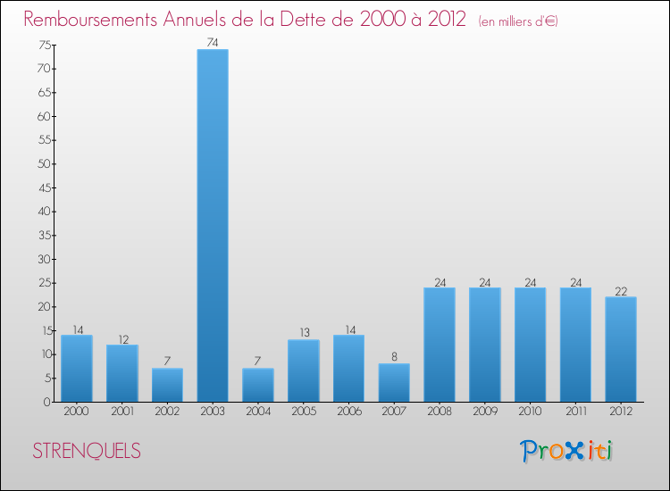 Evolution de l'annuité de la dette pour la commune de STRENQUELS de 2000 à 2012 Annuités de la dette pour STRENQUELS de 2000 à 2012