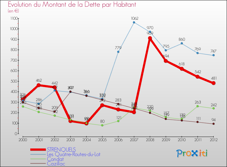Evolution de la dette par habitant pour la commune de STRENQUELS et les communes proches de 2000 à 2012 Comparaison de la dette par habitant pour STRENQUELS et les communes voisines de 2000 à 2012