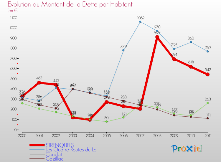 Evolution de la dette par habitant pour la commune de STRENQUELS et les communes proches Comparaison de la dette par habitant pour STRENQUELS et les communes voisines