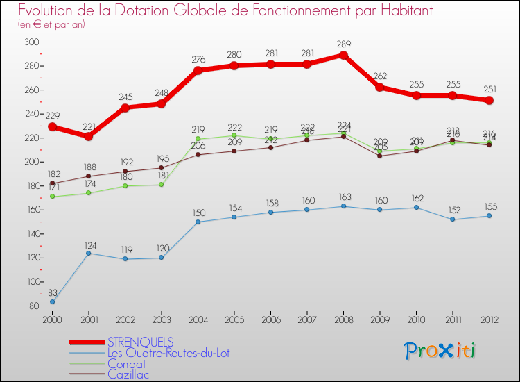 Evolution et montant de la dotation globale de fonctionnement par Habitant pour STRENQUELS et les communes proches Comparaison des dotations globales de fonctionnement par habitant pour STRENQUELS et les communes voisines
