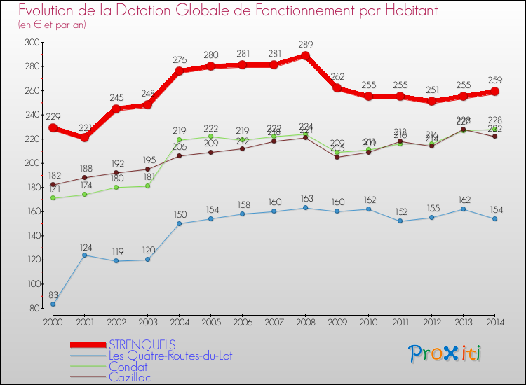 Evolution et montant de la dotation globale de fonctionnement par Habitant pour STRENQUELS et les communes proches de 2000 à 2014. Comparaison des dotations globales de fonctionnement par habitant pour STRENQUELS et les communes voisines de 2000 à 2014.