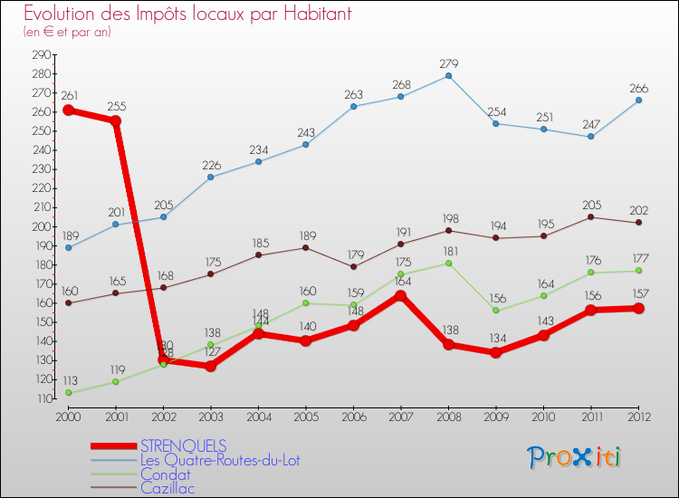 Evolution et montant des impôts locaux par Habitant pour STRENQUELS et les communes proches Comparaison des impôts locaux par habitant pour STRENQUELS et les communes voisines