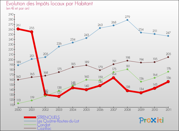 Evolution et montant des impôts locaux par Habitant pour STRENQUELS et les communes proches Comparaison des impôts locaux par habitant pour STRENQUELS et les communes voisines