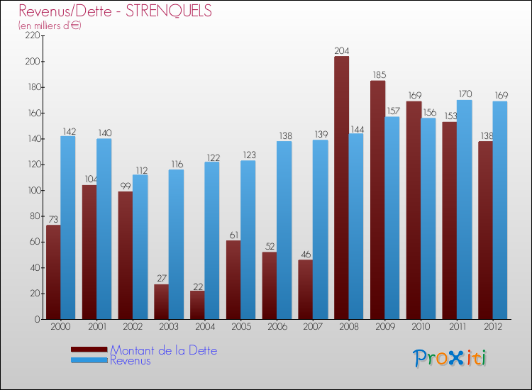 Evolution comparée de la dette et des revenus pour la commune de STRENQUELS de 2000 à 2012 Comparaison de la dette et des revenus pour STRENQUELS de 2000 à 2012