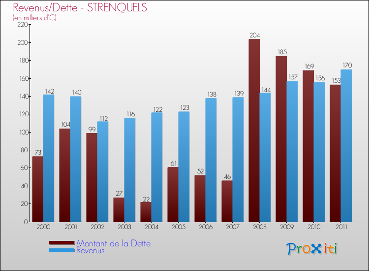 Evolution comparée de la dette et des revenus pour la commune de STRENQUELS de 2000 à 2011 Comparaison de la dette et des revenus pour STRENQUELS de 2000 à 2011