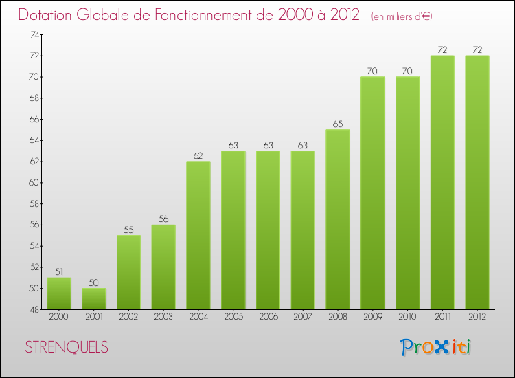 Evolution du montant de la Dotation Globale de Fonctionnement pour la commune de STRENQUELS de 2000 à 2012 Evolution du montant de la Dotation Globale de Fonctionnement pour STRENQUELS de 2000 à 2012