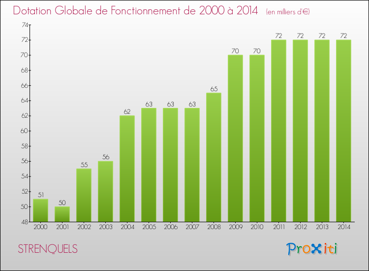 Evolution du montant de la Dotation Globale de Fonctionnement pour la commune de STRENQUELS de 2000 à 2014 Evolution du montant de la Dotation Globale de Fonctionnement pour STRENQUELS de 2000 à 2014