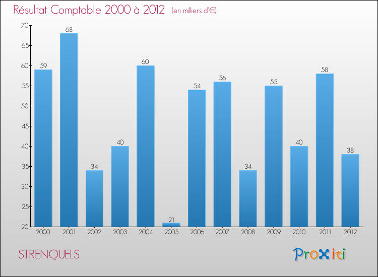 Evolution du résultat comptable pour la commune de STRENQUELS de 2000 à 2012 Evolution du résultat comptable pour STRENQUELS de 2000 à 2012
