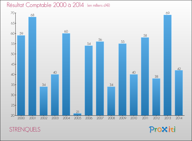 Evolution du résultat comptable pour la commune de STRENQUELS de 2000 à 2014 Evolution du résultat comptable pour STRENQUELS de 2000 à 2014