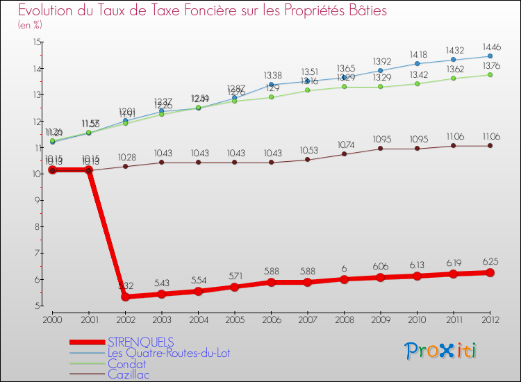 Evolution du taux de la taxe foncière sur le bati pour STRENQUELS et les communes proches de 2000 à 2012 Comparaison des taux de taxe foncière sur le bati pour STRENQUELS et les communes voisines de 2000 à 2012