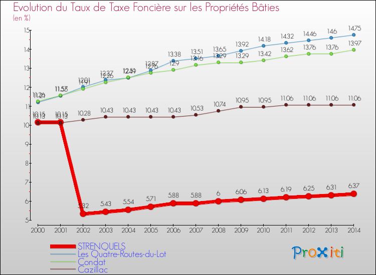 Evolution du taux de la taxe foncière sur le bati pour STRENQUELS et les communes proches de 2000 à 2014 Comparaison des taux de taxe foncière sur le bati pour STRENQUELS et les communes voisines de 2000 à 2014