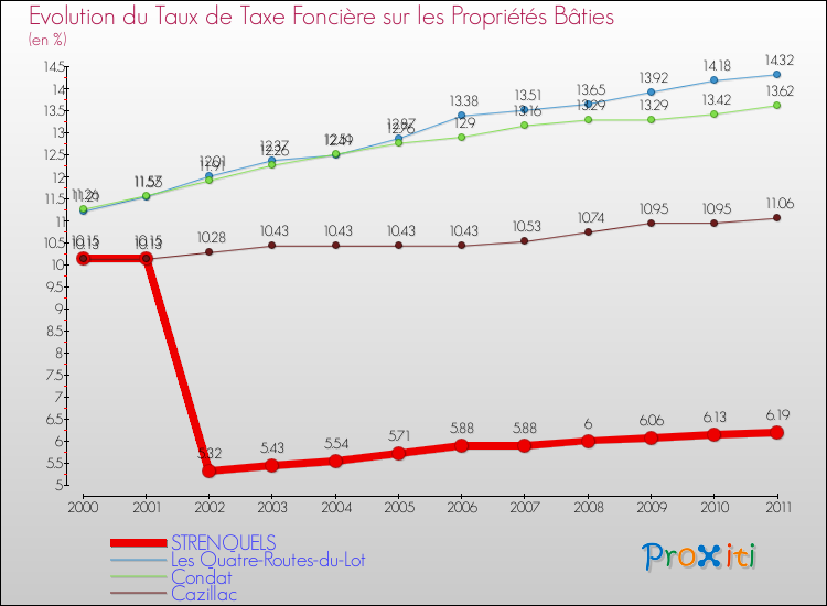 Evolution du taux de la taxe foncière sur le bati pour STRENQUELS et les communes proches Comparaison des taux de taxe foncière sur le bati pour STRENQUELS et les communes voisines