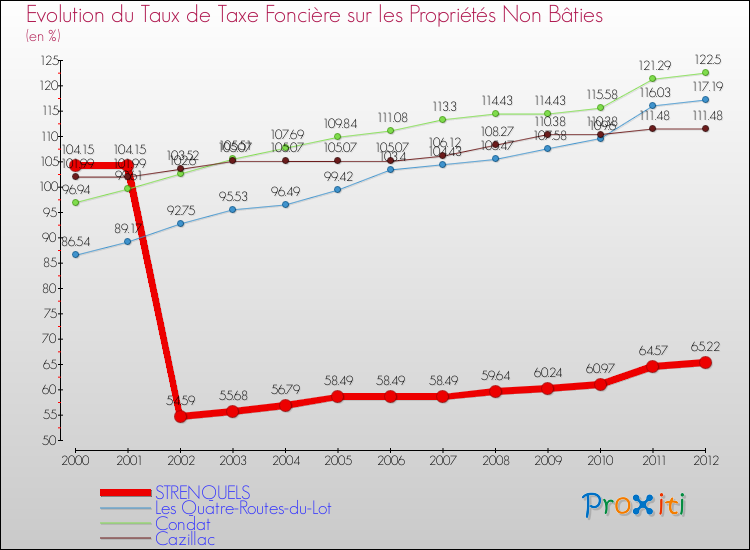 Evolution du taux de la taxe foncière sur les immeubles et terrains non batis pour STRENQUELS et les communes proches de 2000 à 2012 Comparaison des taux de la taxe foncière sur les immeubles et terrains non batis pour STRENQUELS et les communes voisines de 2000 à 2012