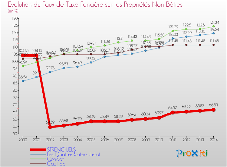 Evolution du taux de la taxe foncière sur les immeubles et terrains non batis pour STRENQUELS et les communes proches de 2000 à 2014 Comparaison des taux de la taxe foncière sur les immeubles et terrains non batis pour STRENQUELS et les communes voisines de 2000 à 2014