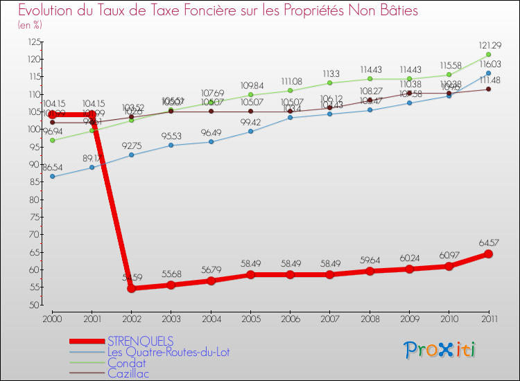 Evolution du taux de la taxe foncière sur les immeubles et terrains non batis pour STRENQUELS et les communes proches Comparaison des taux de la taxe foncière sur les immeubles et terrains non batis pour STRENQUELS et les communes voisines