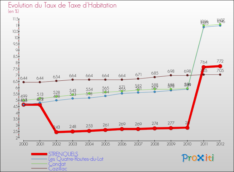 Evolution du taux de la taxe d'habitation pour STRENQUELS et les communes proches Comparaison des taux de la taxe d'habitation pour STRENQUELS et les communes voisines
