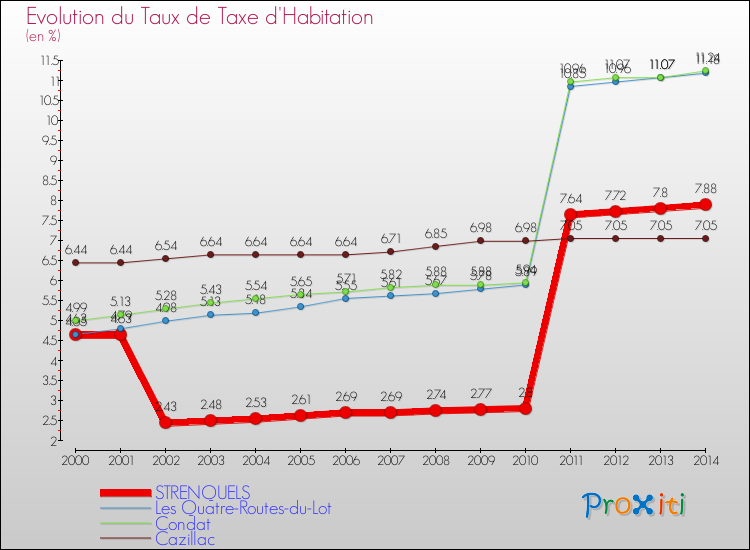 Evolution du taux de la taxe d'habitation pour STRENQUELS et les communes proches de 2000 à 2014 Comparaison des taux de la taxe d'habitation pour STRENQUELS et les communes voisines de 2000 à 2014