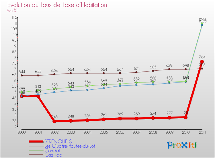 Evolution du taux de la taxe d'habitation pour STRENQUELS et les communes proches Comparaison des taux de la taxe d'habitation pour STRENQUELS et les communes voisines