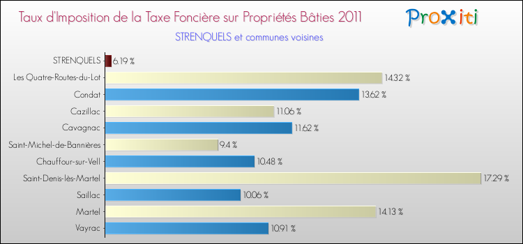 Taux d'imposition de la taxe foncière sur le bati 2011 pour STRENQUELS et les communes proches Comparaison des taux d'imposition de la taxe foncière sur le bati 2011 pour STRENQUELS et les communes voisines