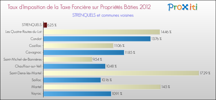 Taux d'imposition de la taxe foncière sur le bati 2012 pour STRENQUELS et les communes proches Comparaison des taux d'imposition de la taxe foncière sur le bati 2012 pour STRENQUELS et les communes voisines