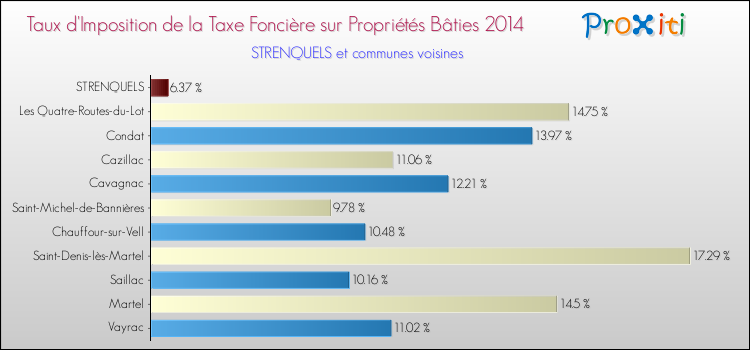 Taux d'imposition de la taxe foncière sur le bati 2014 pour STRENQUELS et les communes proches Comparaison des taux d'imposition de la taxe foncière sur le bati 2014 pour STRENQUELS et les communes voisines