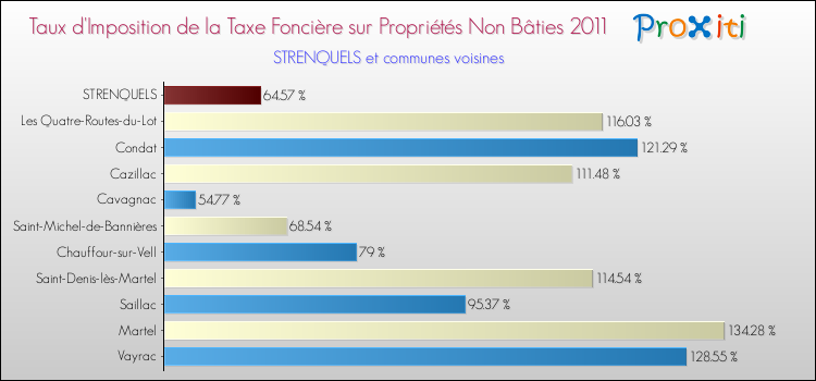 Taux d'imposition de la taxe foncière sur les immeubles et terrains non batis 2011 pour STRENQUELS et les communes proches Comparaison des taux d'imposition de la taxe foncière sur les immeubles et terrains non batis 2011 pour STRENQUELS et les communes voisines